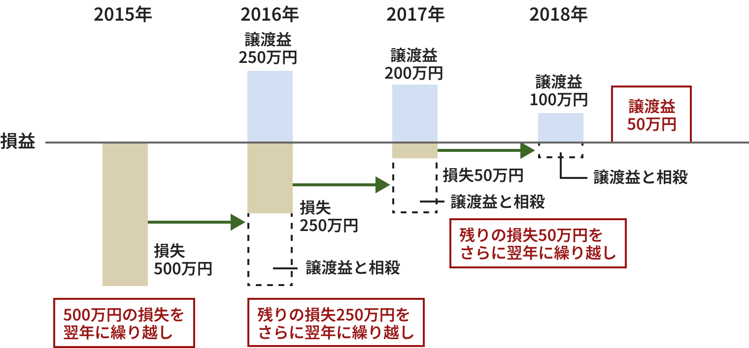 図:3年間の繰り越し控除のケース