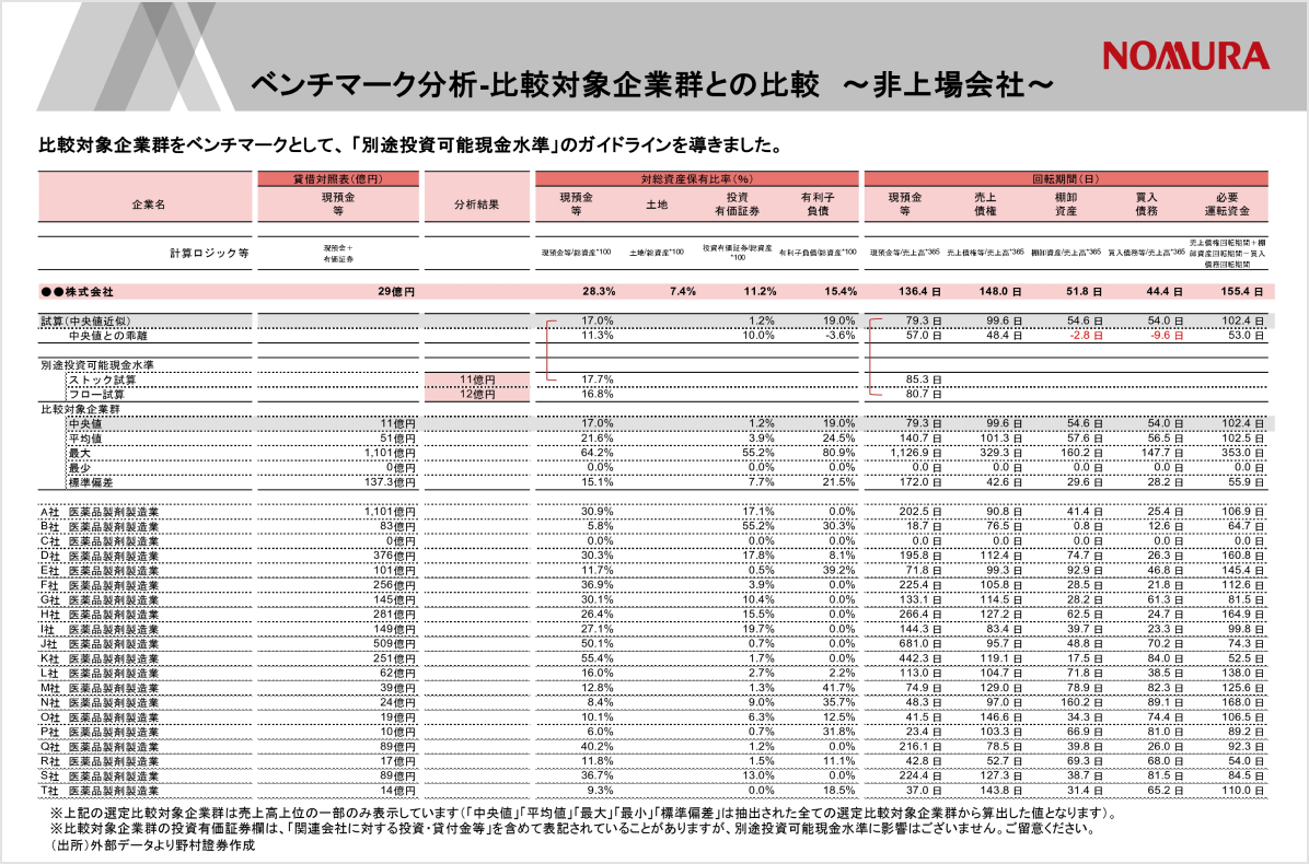 比較対象企業群との比較