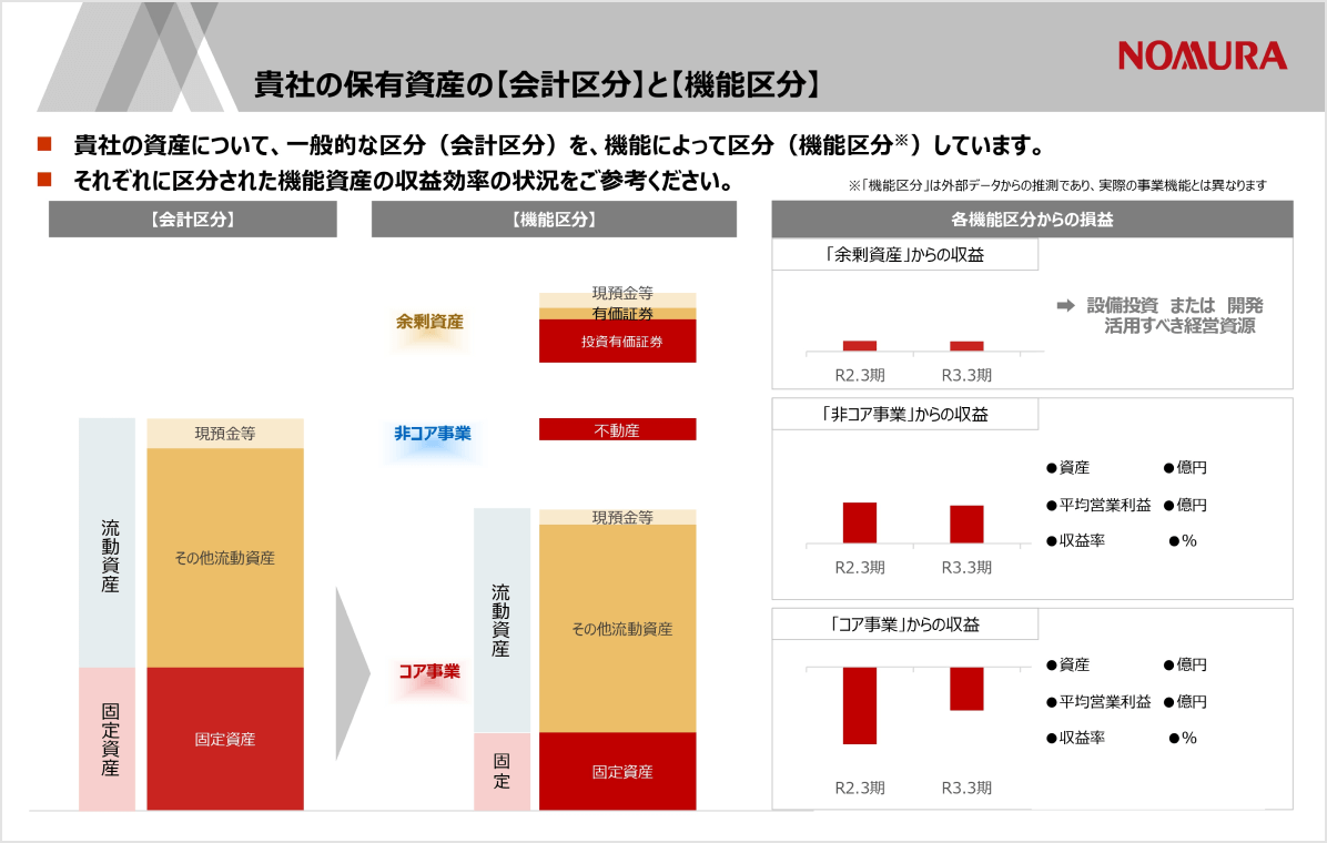 資産の機能区分による収益分析