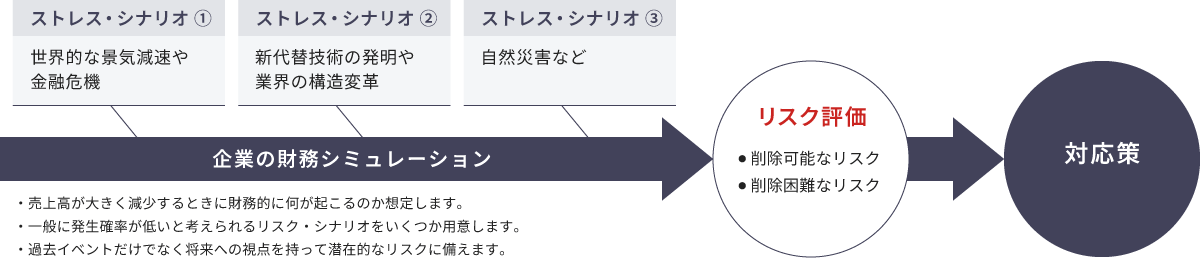 ストレス・テスト分析