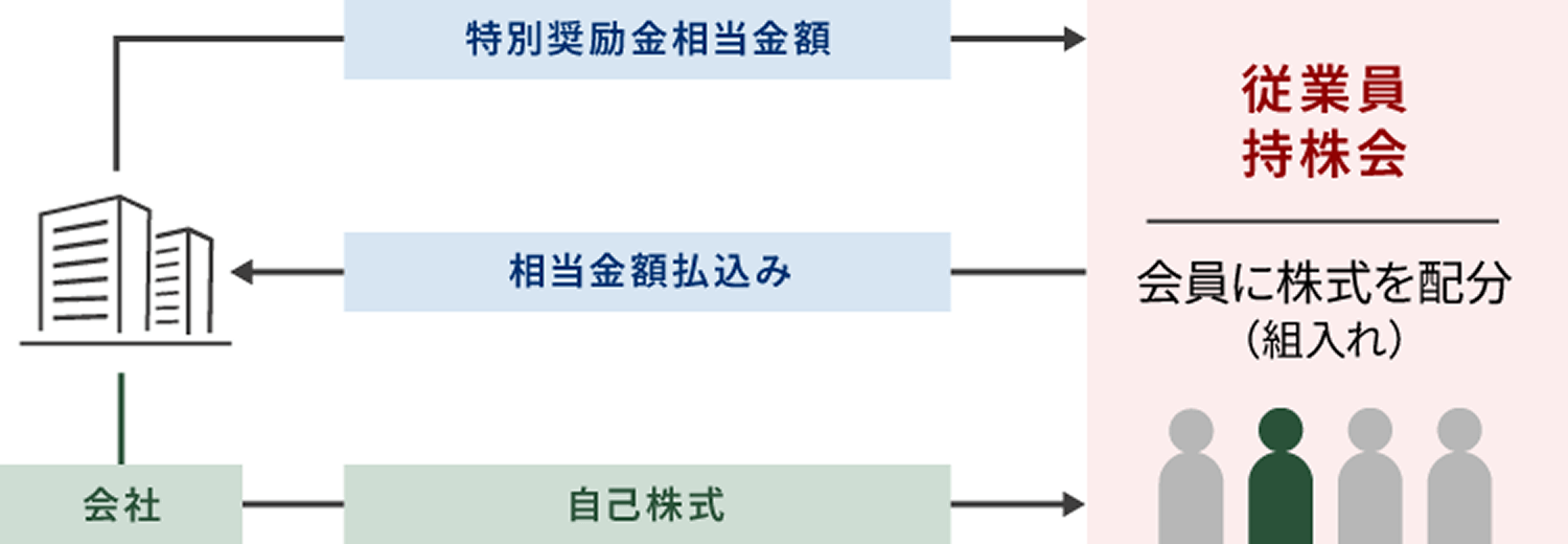 図:特別奨励金スキーム(株式交付型)のしくみ