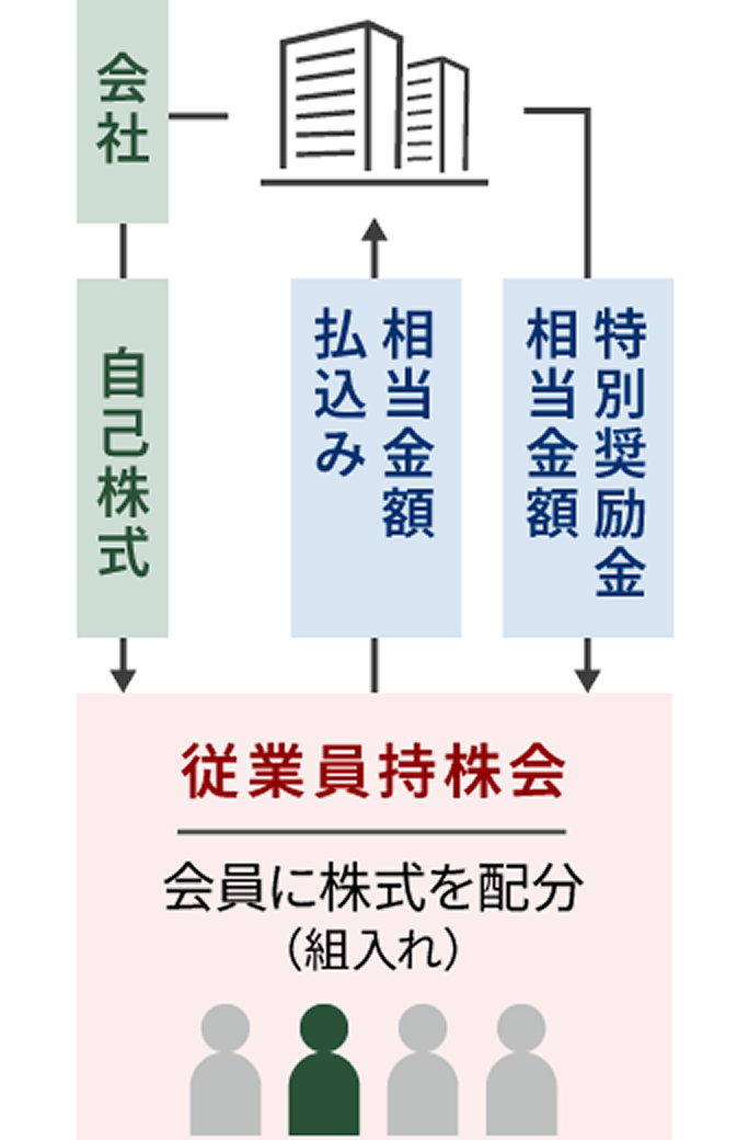 図:特別奨励金スキーム(株式交付型)のしくみ
