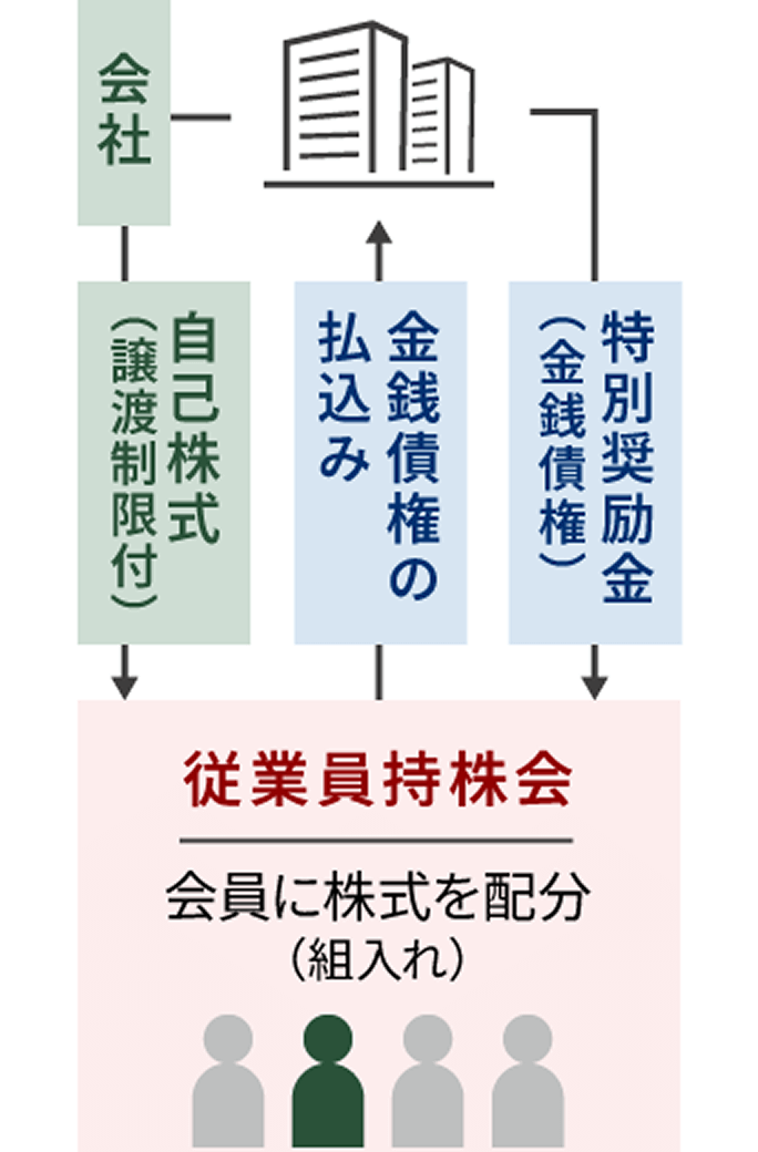 図:持株会RS(従業員持株会向け譲渡制限付株式インセンティブ)のしくみ