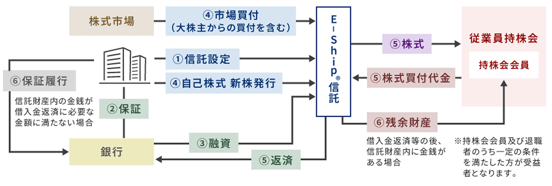 図:E-Ship®のしくみ