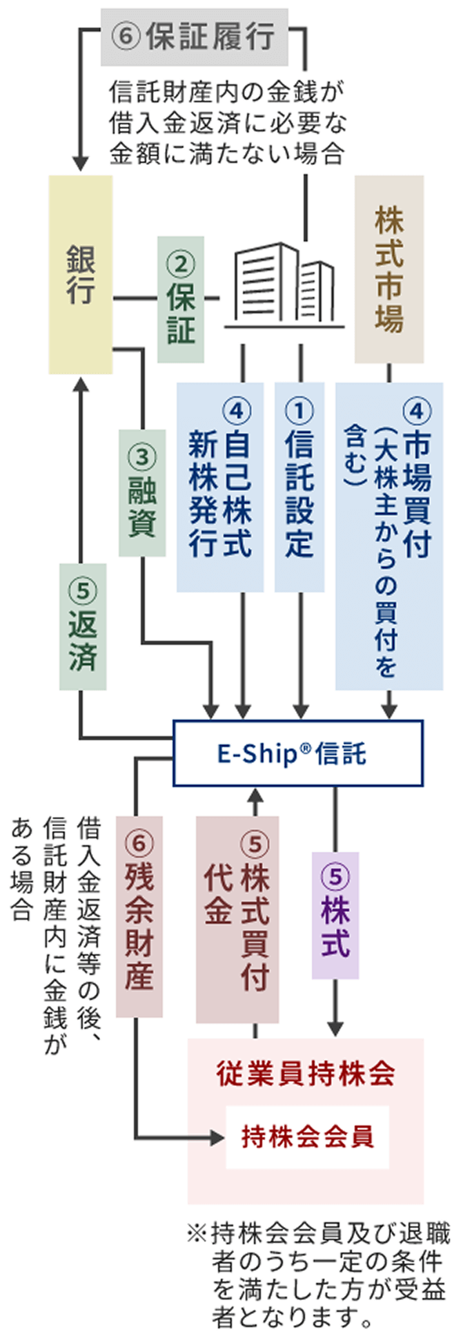 図:E-Ship®のしくみ