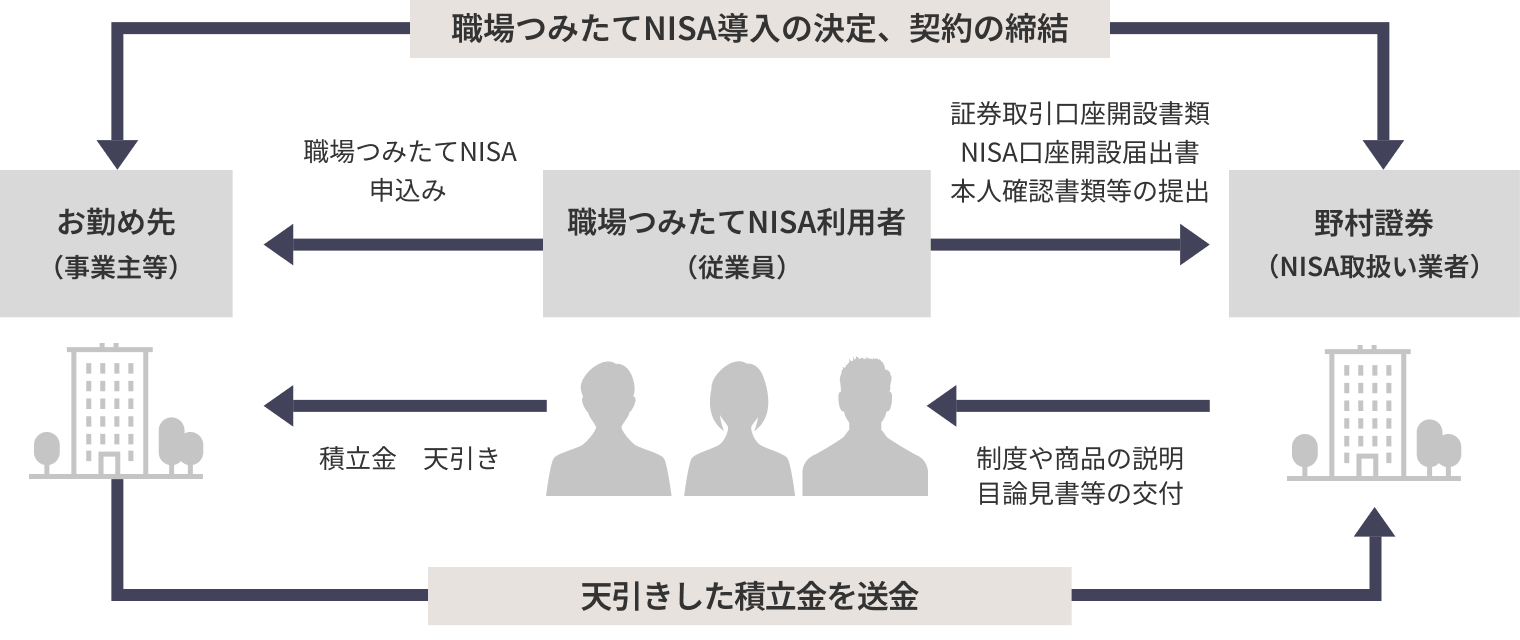 図：職場つみたてNISA概要
