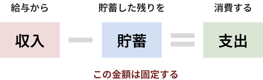 収入-貯蓄=支出
