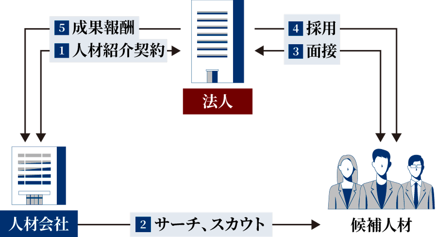 ご提案の流れ