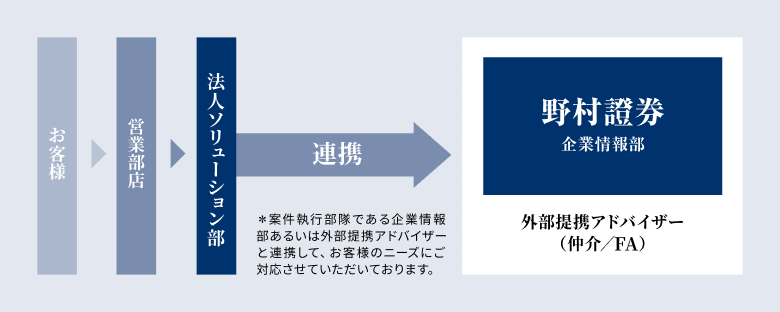 野村證券のM&Aに関するサポート体制