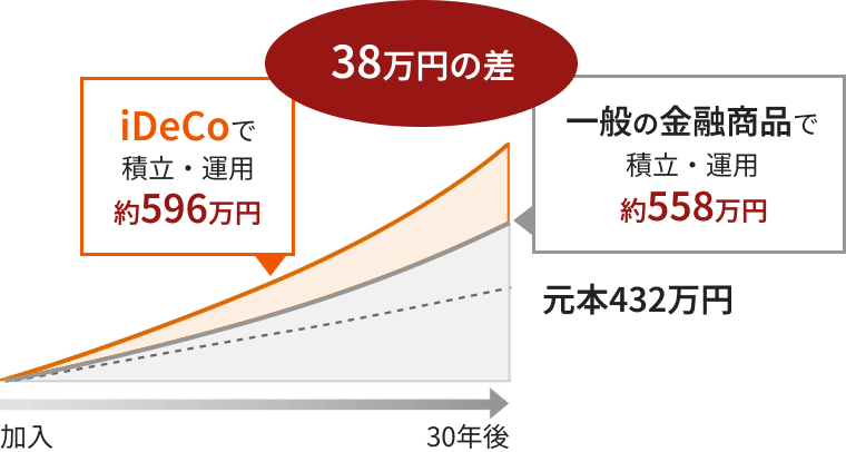 図：運用益非課税の効果