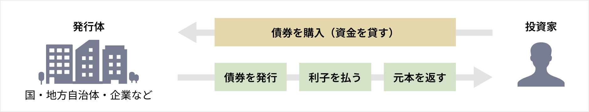 図：債券投資の仕組み