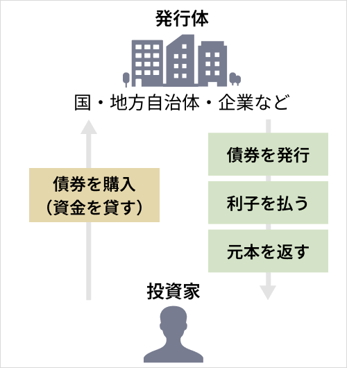 図：債券投資の仕組み