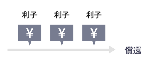 図：利子