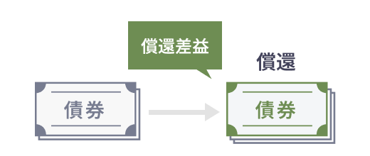 図：額面金額との差益