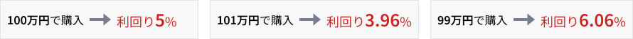 100万円で購入→利回り5%／101万円で購入→利回り3.96%／99万円で購入→利回り6.06%