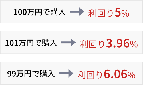 100万円で購入→利回り5%／101万円で購入→利回り3.96%／99万円で購入→利回り6.06%