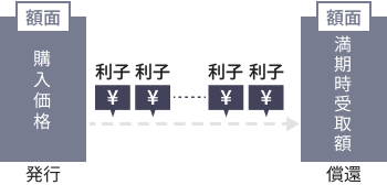図：利付債