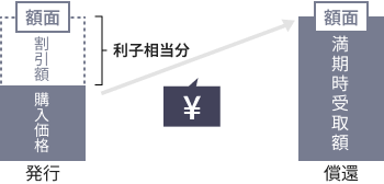 図：割引債