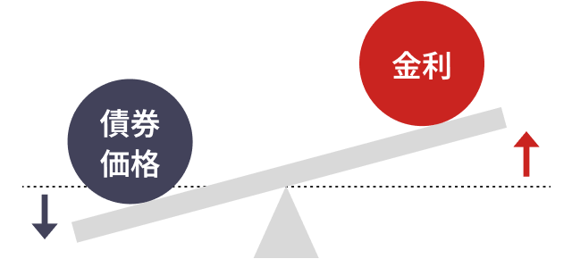 図：金利が3％に上昇した場合