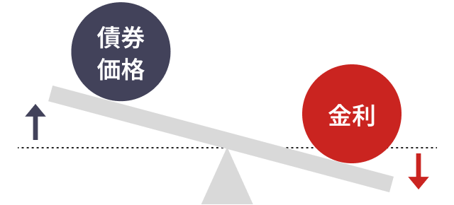 図：金利が1％に低下した場合