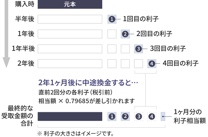 中途換金のイメージ　固定3年/固定5年