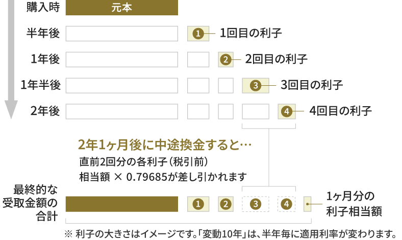 中途換金のイメージ　変動10年