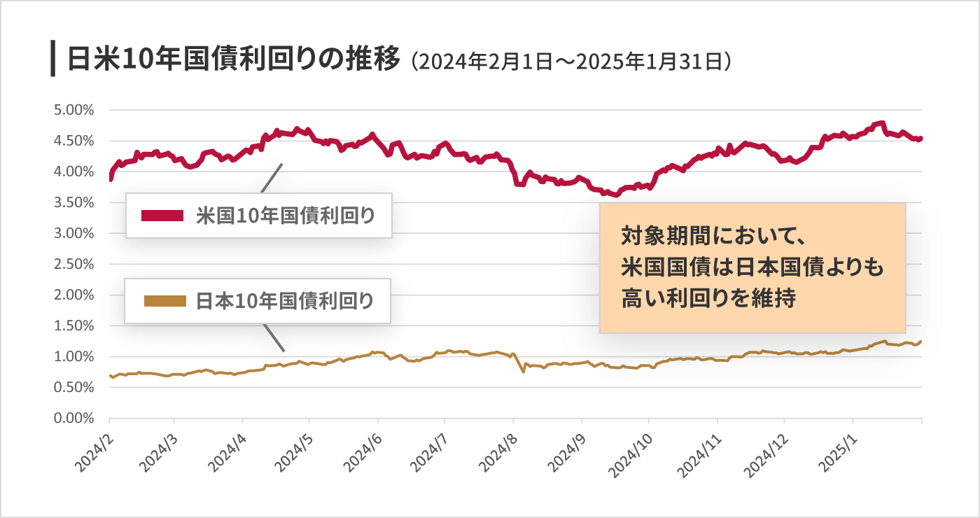 日米10年国債利回りの推移