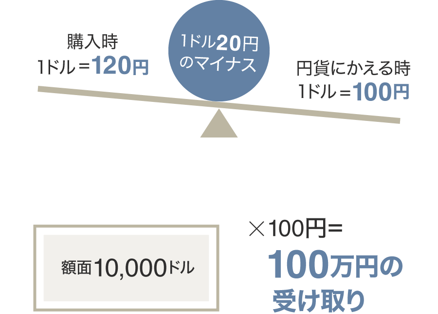 為替変動リスクのイメージ図