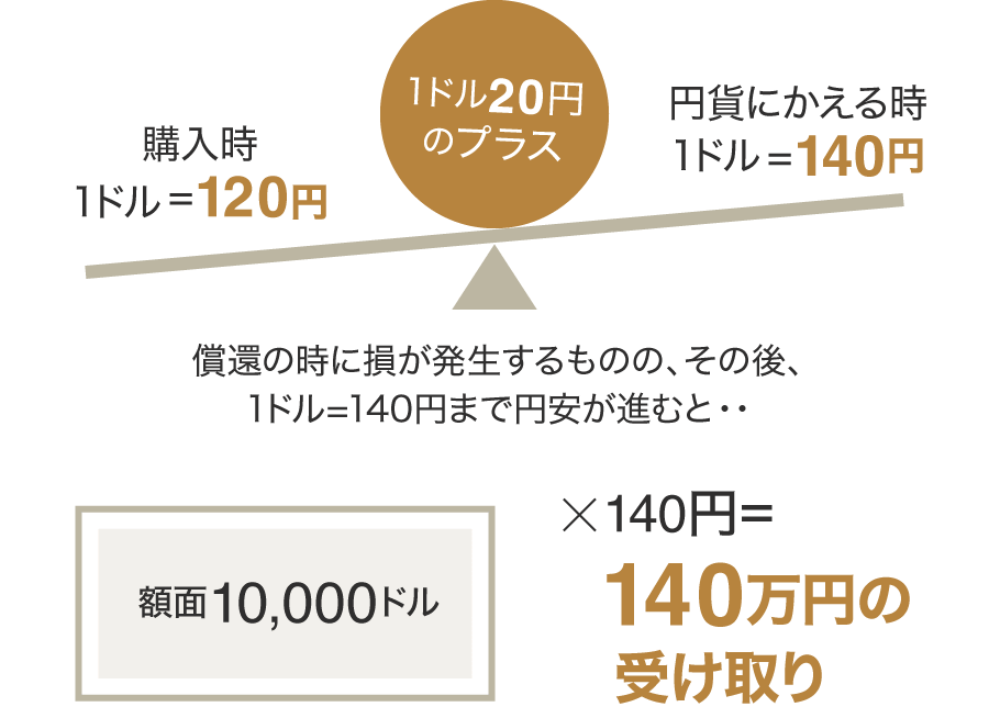 外貨パックご利用時のイメージ図