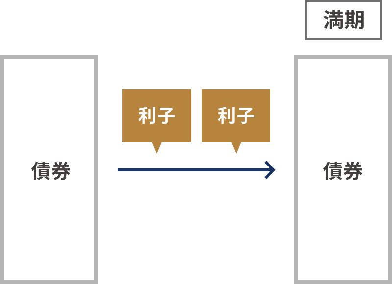 利付債のイメージ図