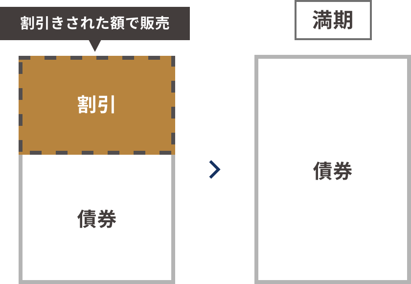 ゼロクーポン債（ストリップス債）のイメージ図