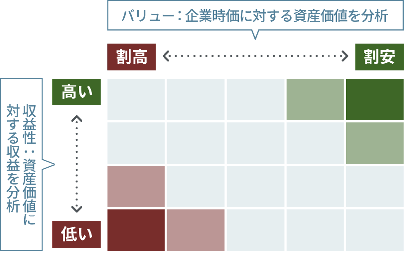 バリュー：企業時価に対する資産価値を分析・収益性：資産価値に対する収益を分析