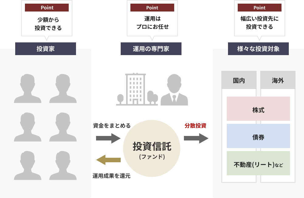 投資信託のイメージ図