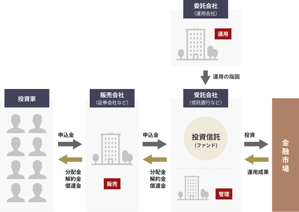 投資信託の仕組みのイメージ図