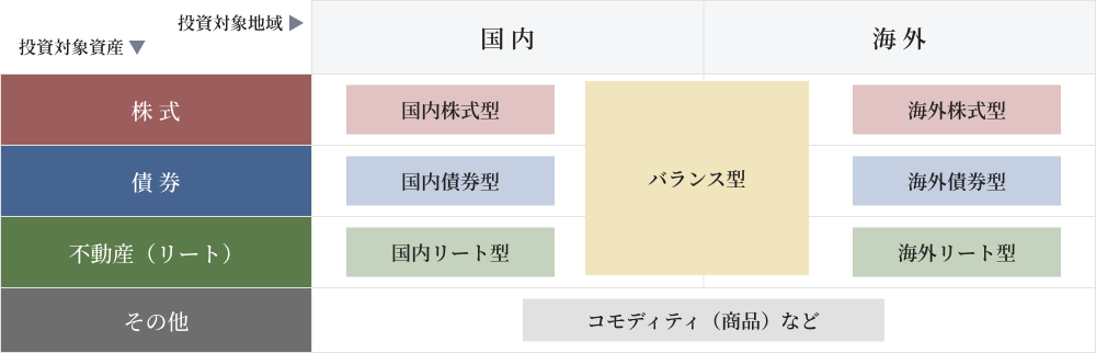投資信託の投資先のイメージ図