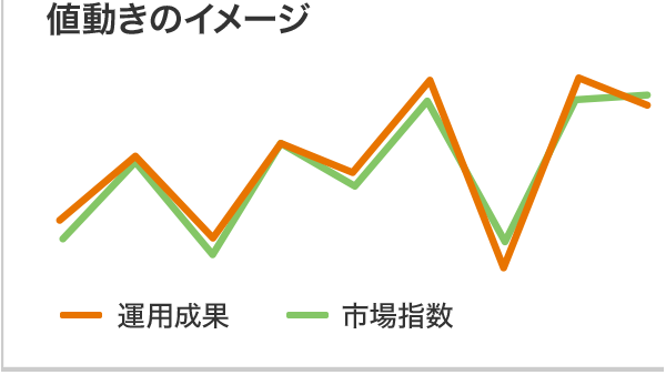インデックス運用:値動きのイメージ