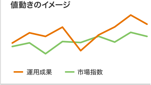 アクティブ運用:値動きのイメージ