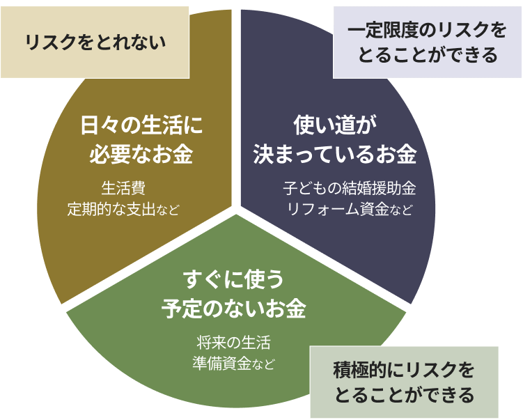 投資資金の考え方のイメージ図