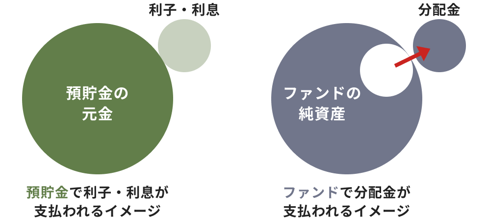 分配金と預貯金の利子・利息の違いのイメージ図