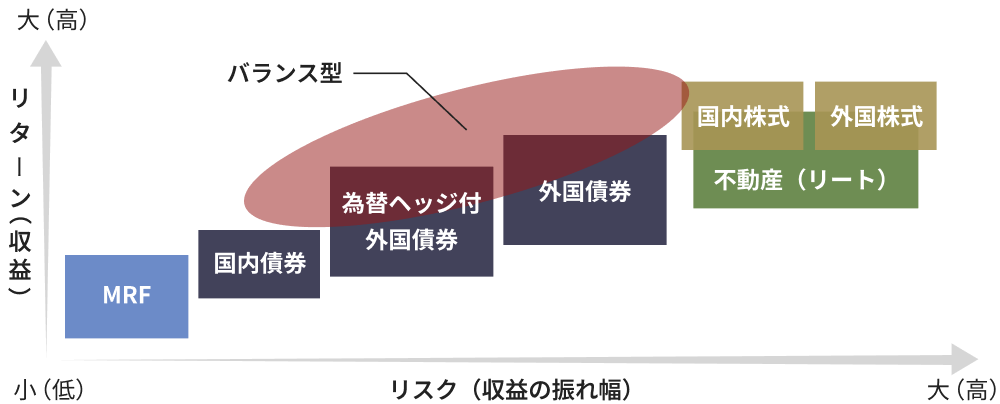リスク・リターンのイメージ図