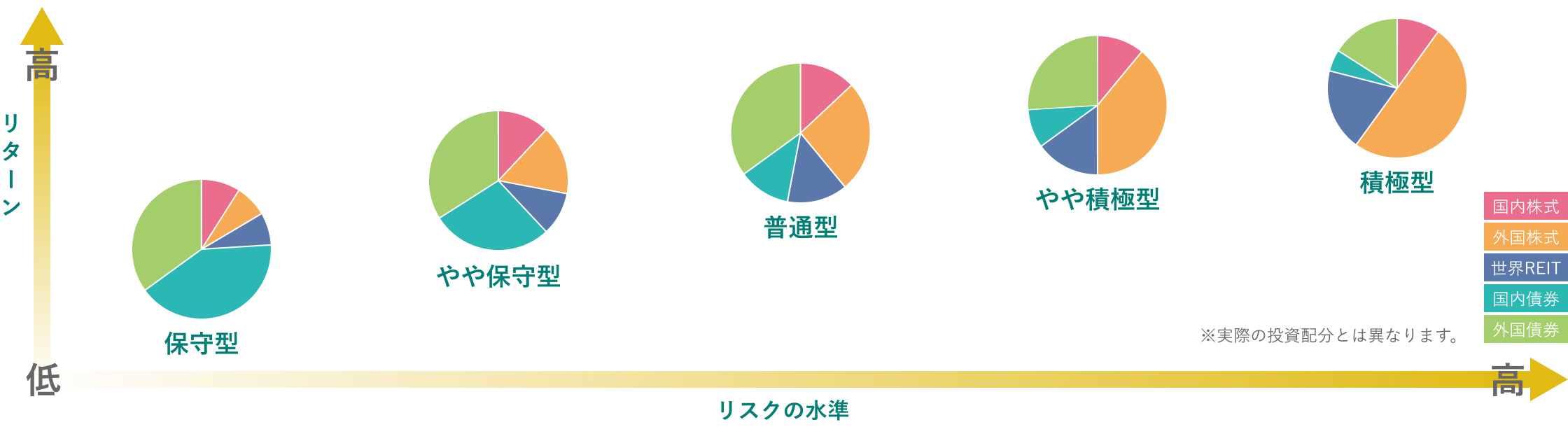 選べる5つのファンド