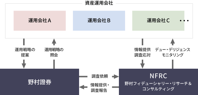 ファンド選定における関係図