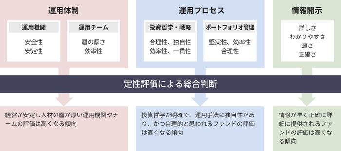 NFRCの主な定性評価ポイント