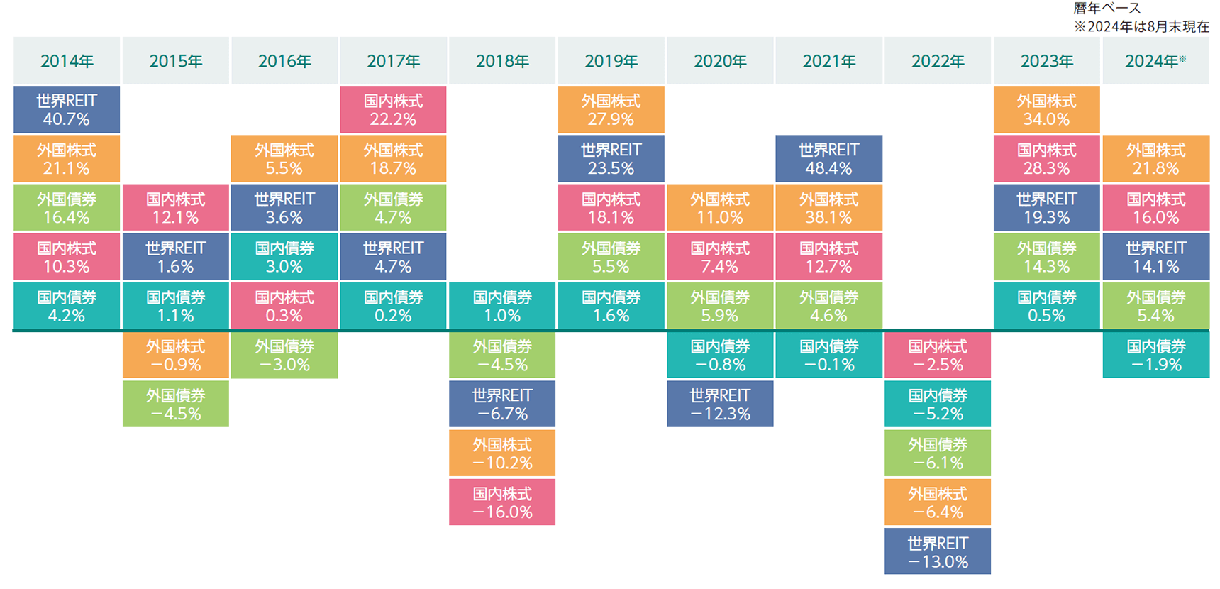 表:各資産の年間騰落率