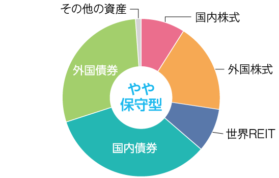 グラフ:やや保守型