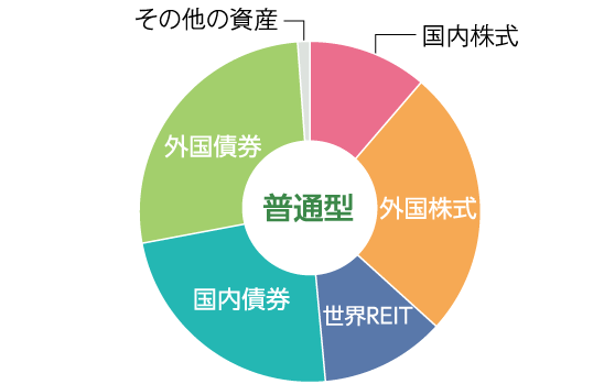 グラフ:普通型
