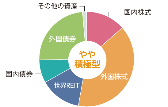 グラフ:やや積極型