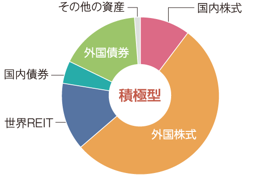 グラフ:積極型
