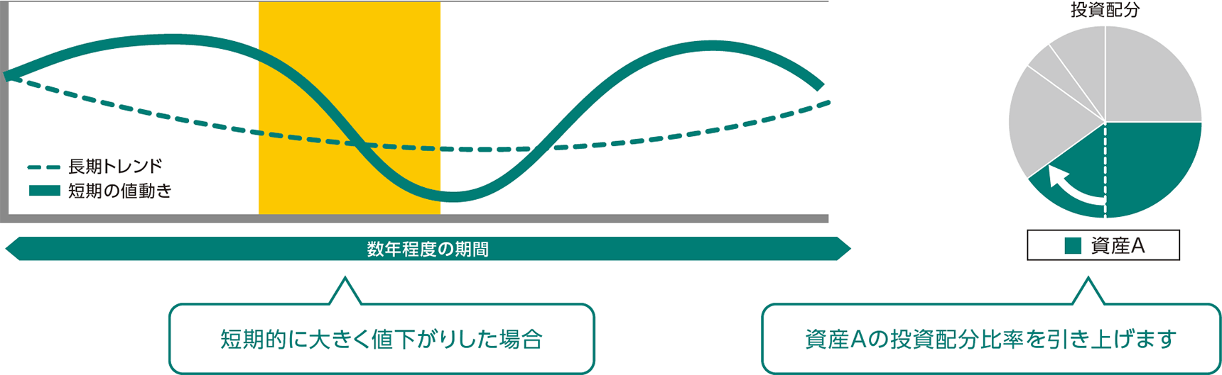 図:短期的に大きく値下がりした場合
