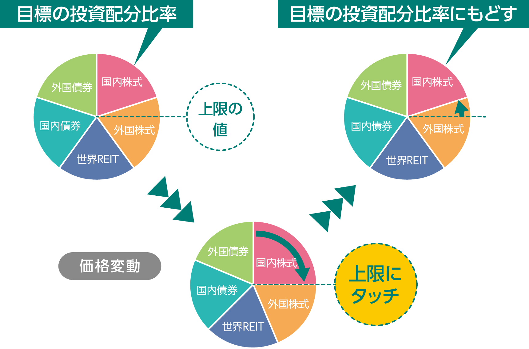 表:国内株式の組入比率が上限に到達した場合